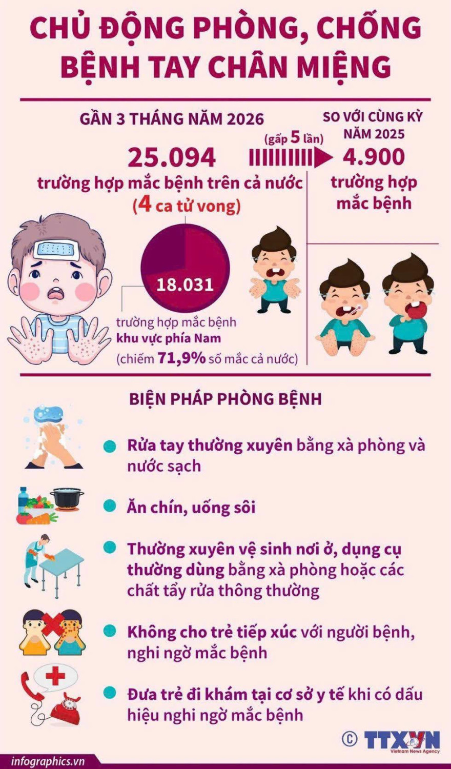 ⛑️ SỐ CA MẮC TAY CHÂN MIỆNG TĂNG GẤP 5 LẦN, BỘ Y TẾ YÊU CẦU TĂNG CƯỜNG PHÒNG CHỐNG DỊCH